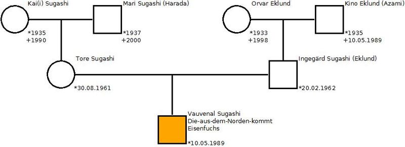 Datei:Vauvenal-Stammbaum.jpg